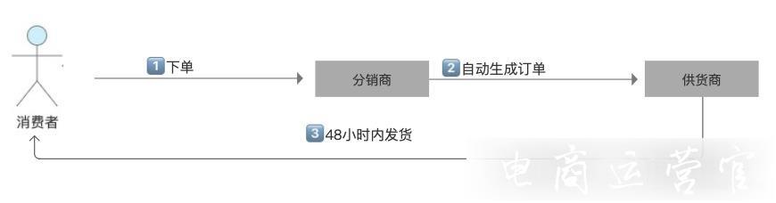 淘分銷(xiāo)平臺(tái)是什么?淘分銷(xiāo)業(yè)務(wù)流程是如何操作的?